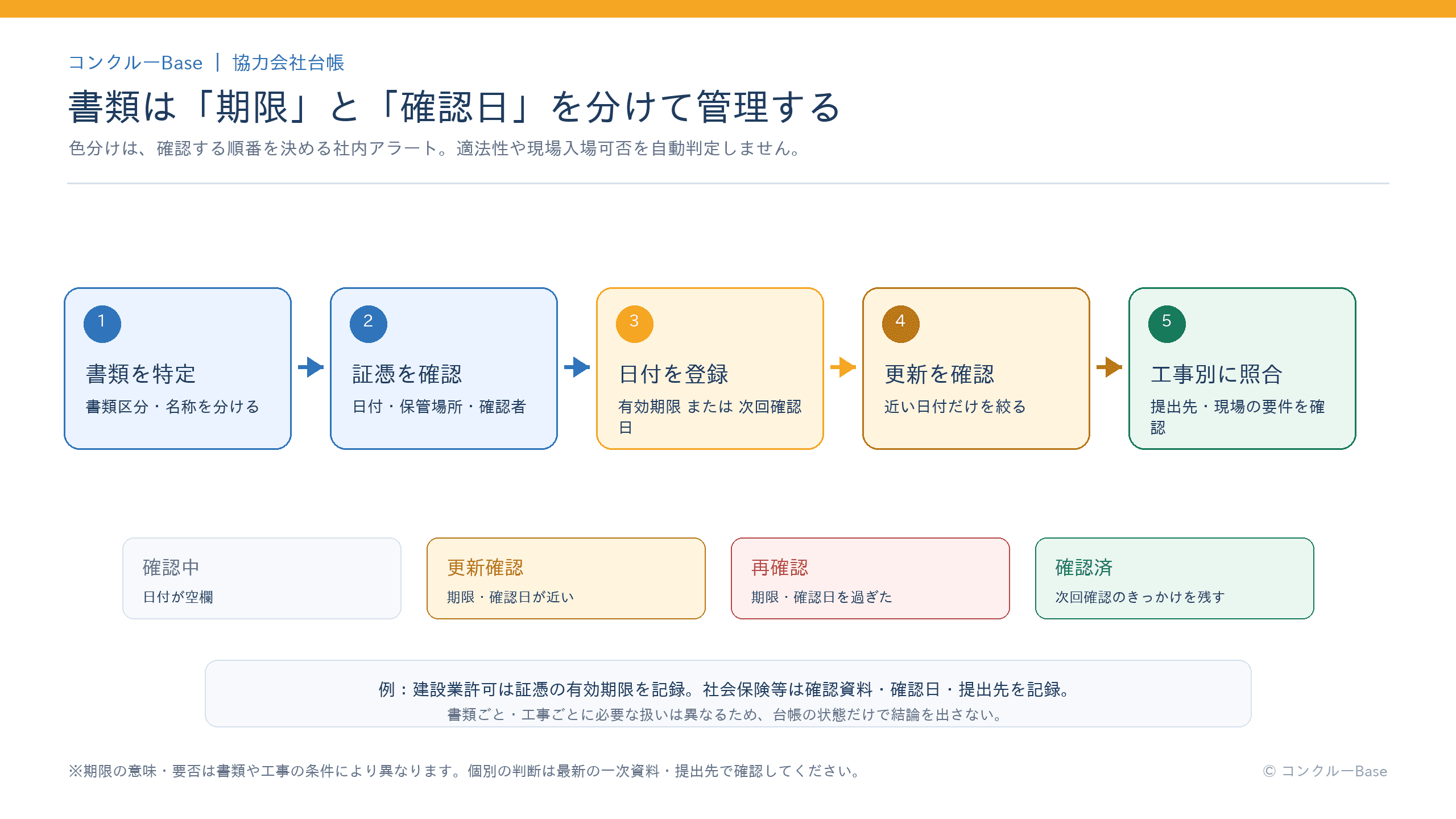協力会社の書類を確認日と次回確認日で管理する更新サイクルの図