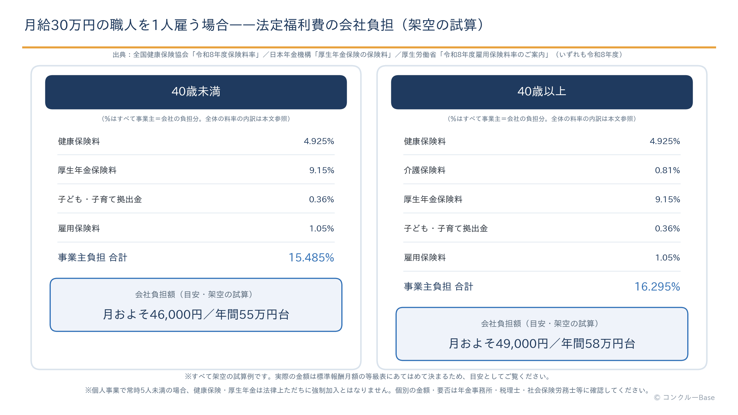 月給30万円の職人を1人雇う場合の法定福利費の会社負担の試算(架空の例)