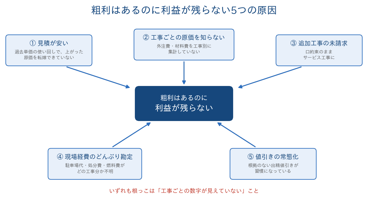 粗利はあるのに利益が残らない5つの原因——いずれも「工事ごとの数字が見えていない」ことが根っこにある