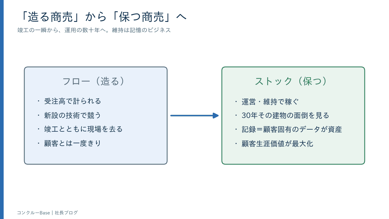「造る商売」から「保つ商売」へ