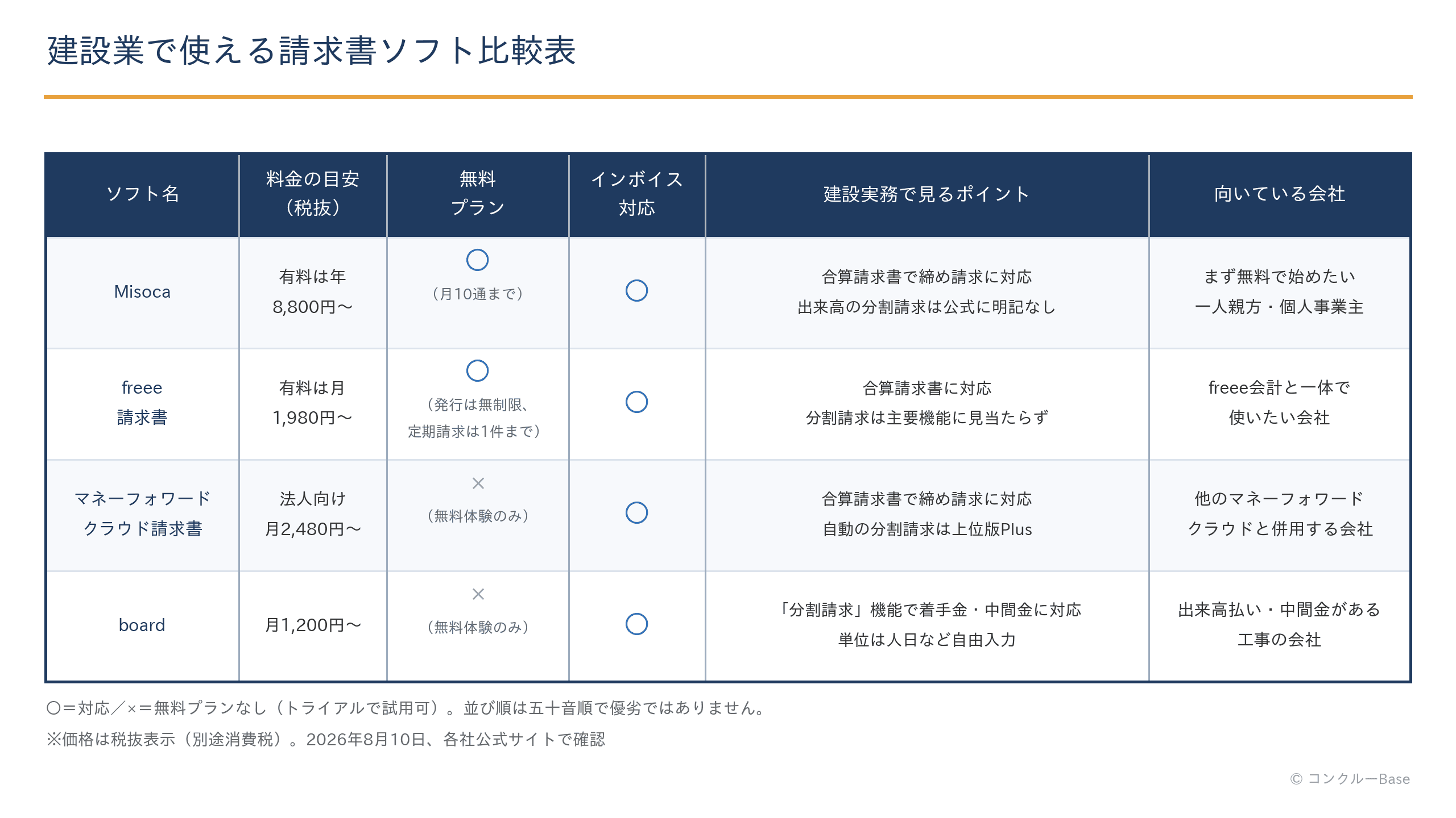 建設業で使える請求書ソフト比較表(料金・無料プラン・インボイス対応・建設実務のポイント)