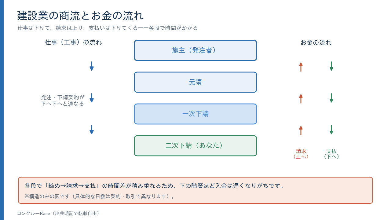 建設業の商流とお金の流れ(出典明記で転載自由)
