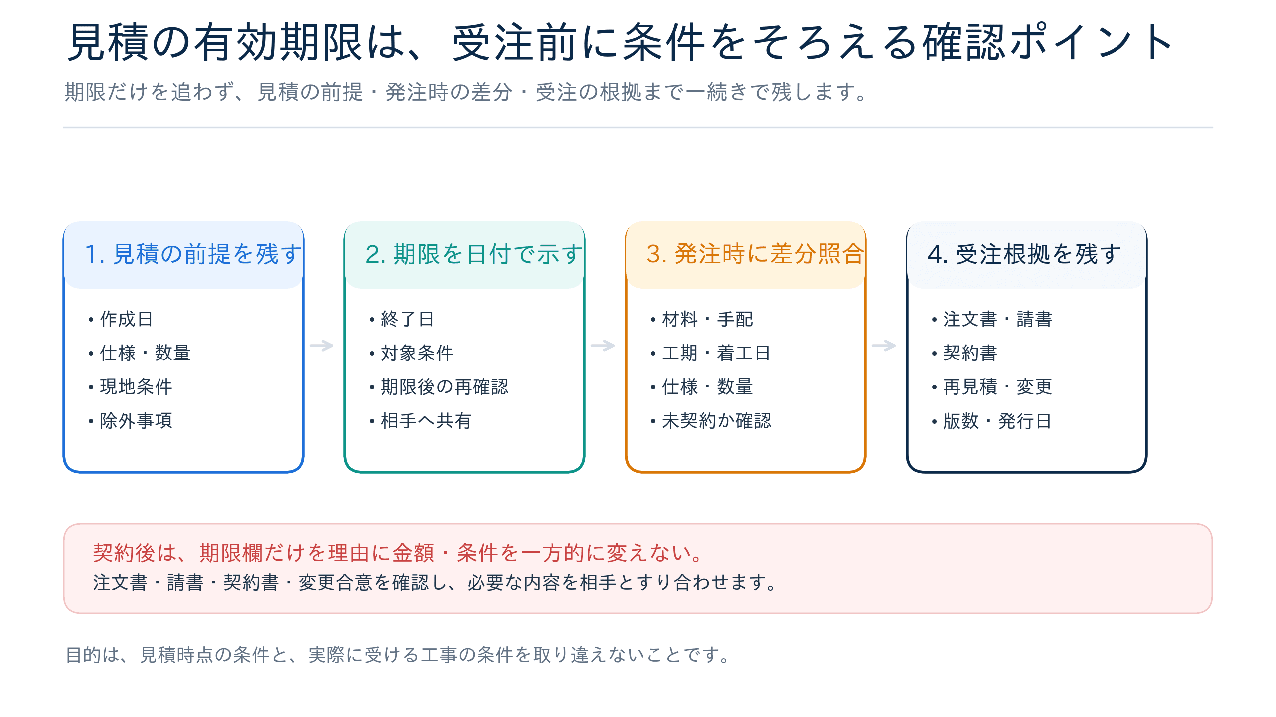 見積作成から期限確認、再見積、注文・契約確認までの4ステップ