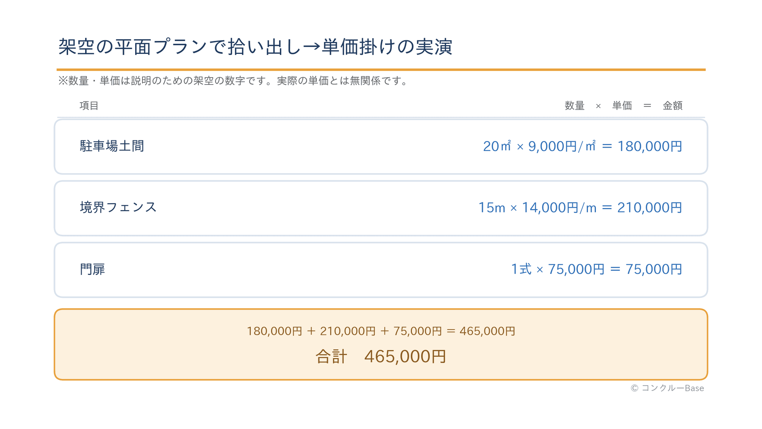 外構見積の拾い出しと単価掛けの実演例(駐車場土間・境界フェンス・門扉、数量×単価の計算)