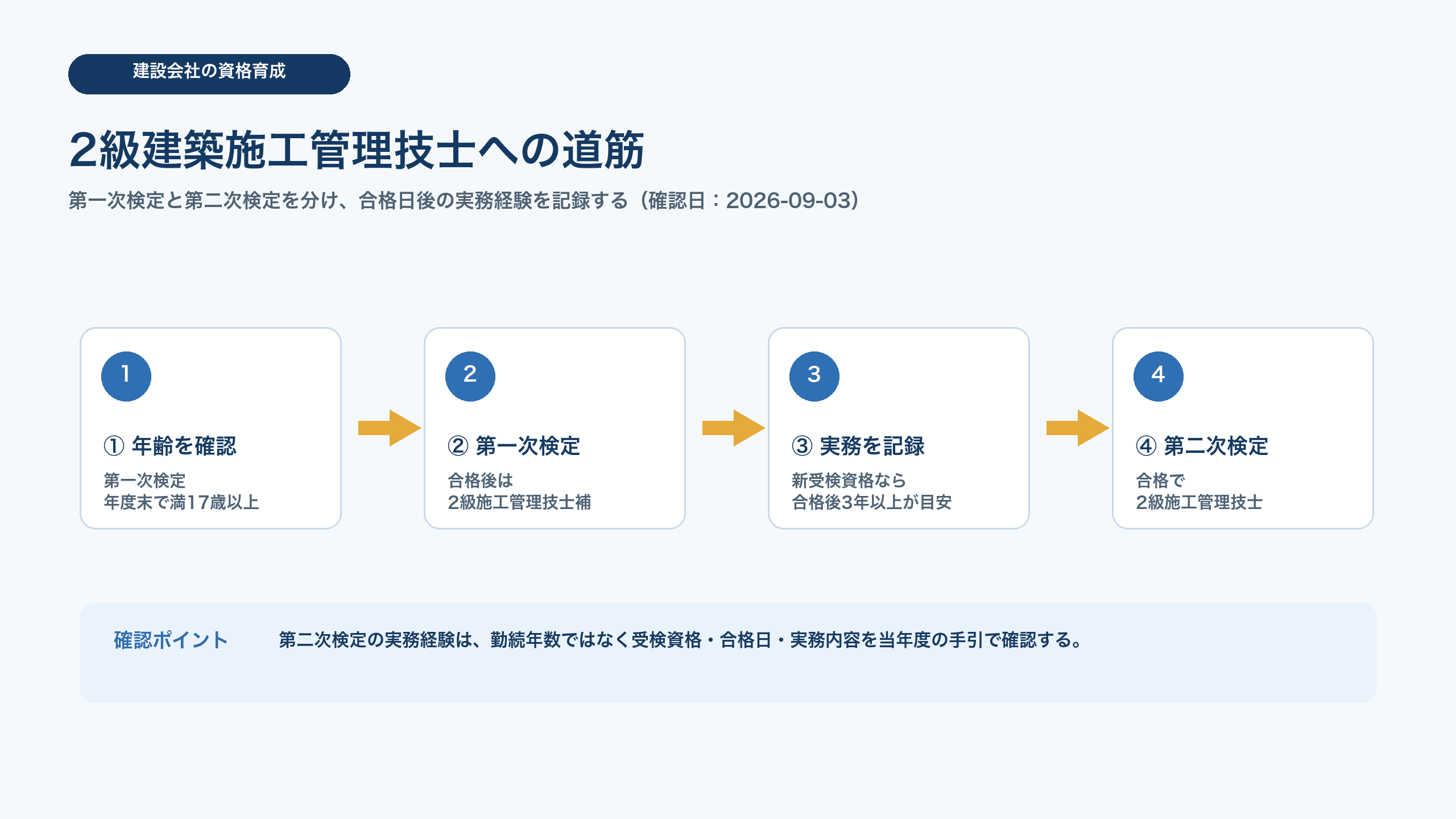 2級建築施工管理技術検定で第一次検定から第二次検定へ進む受検資格の流れ