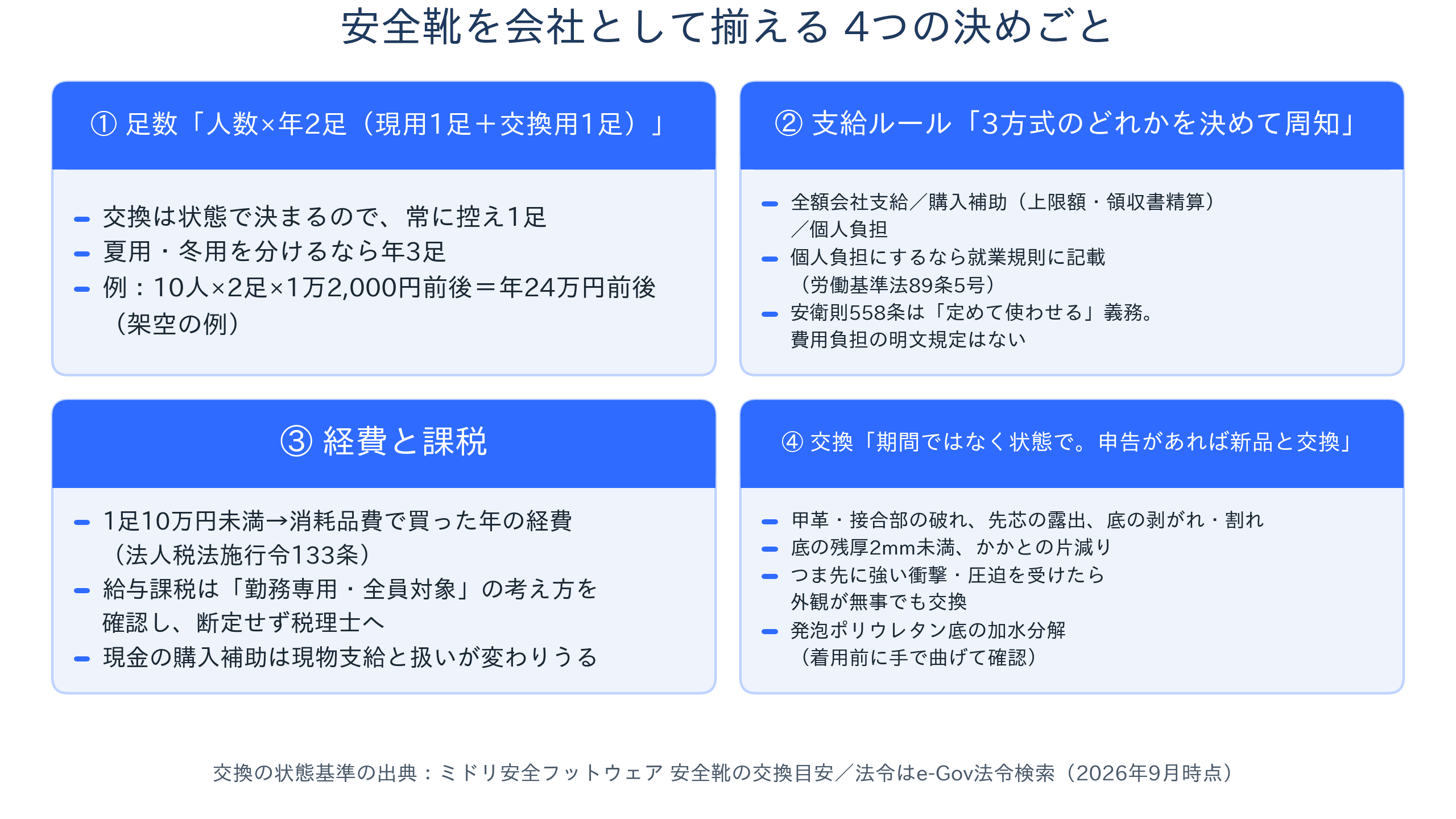 安全靴を会社として揃える実務のチェック図。足数(人数×年2足)、支給ルール3方式と就業規則、経費と課税(10万円未満は消耗品費・給与課税は税理士確認)、交換の状態基準8項目の4ブロックを示す