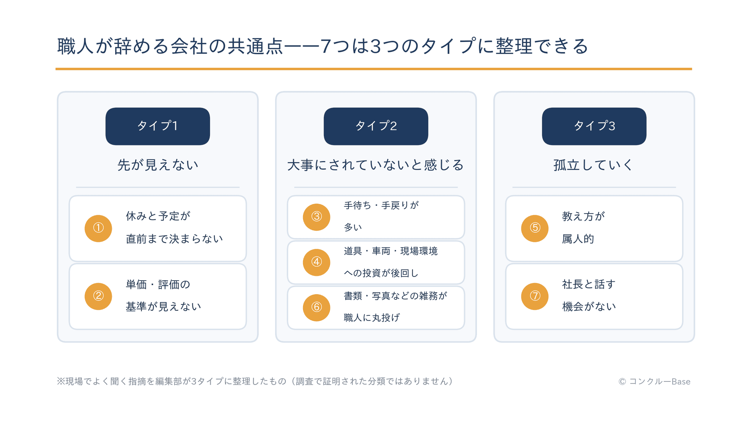 職人が辞める会社の共通点7つを3タイプ(先が見えない・大事にされていない・孤立していく)に整理した図