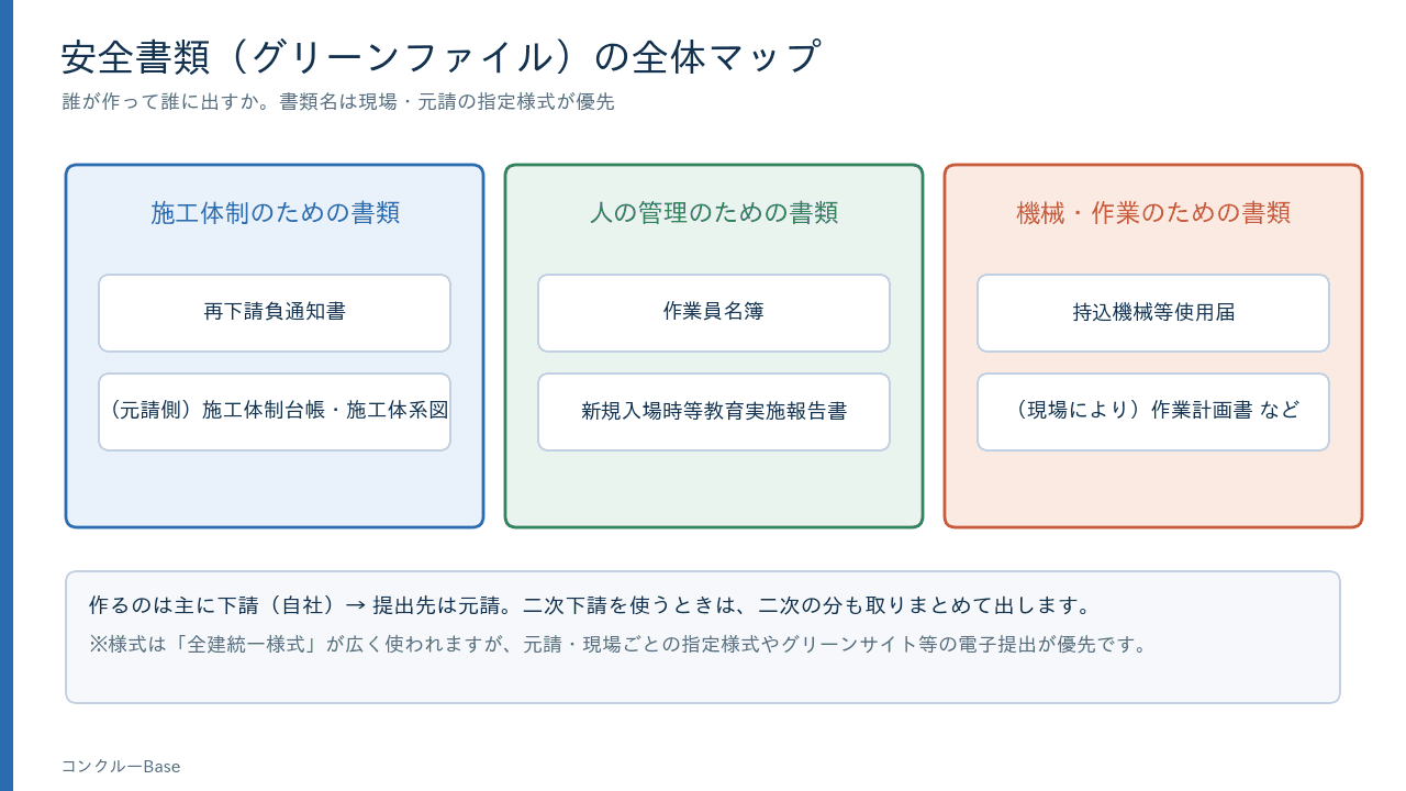 安全書類(グリーンファイル)の全体マップ