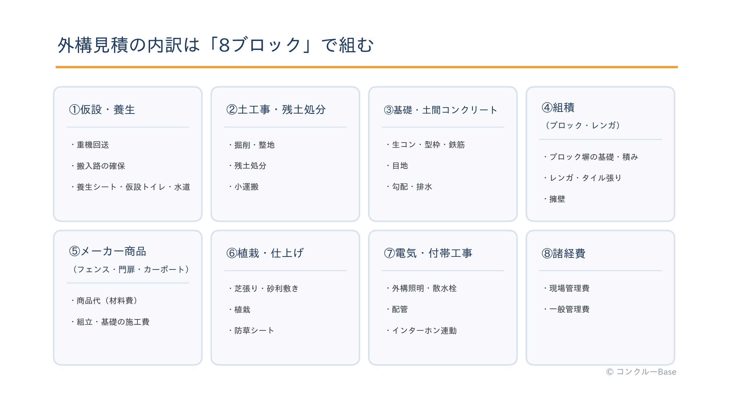 外構見積の内訳8ブロック(仮設養生・土工事・基礎土間・組積・メーカー商品・植栽仕上げ・電気付帯・諸経費)の構成図