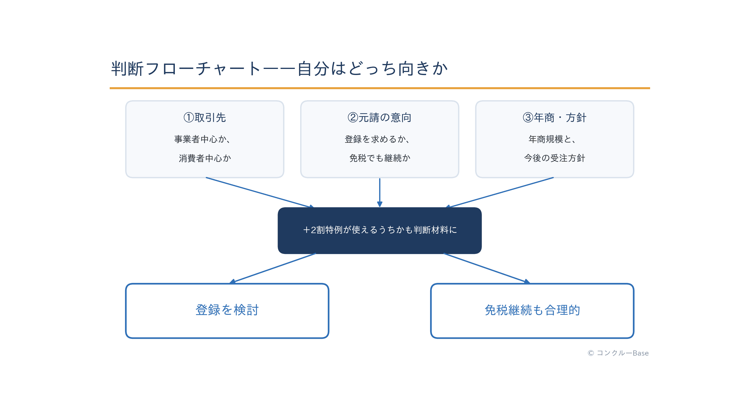 課税転換を判断するときの考え方フロー