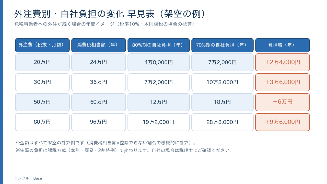 外注費別・自社負担の変化の早見表(架空の計算例)