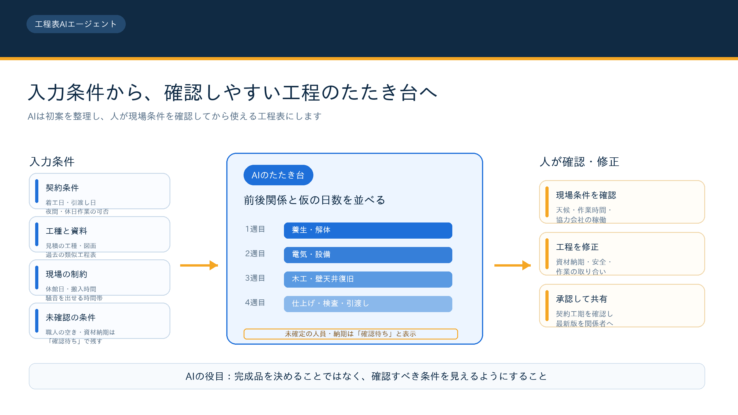 工程表AIエージェントが見積・図面・制約条件から工程のたたき台を作り、人が確認するまでの流れ図