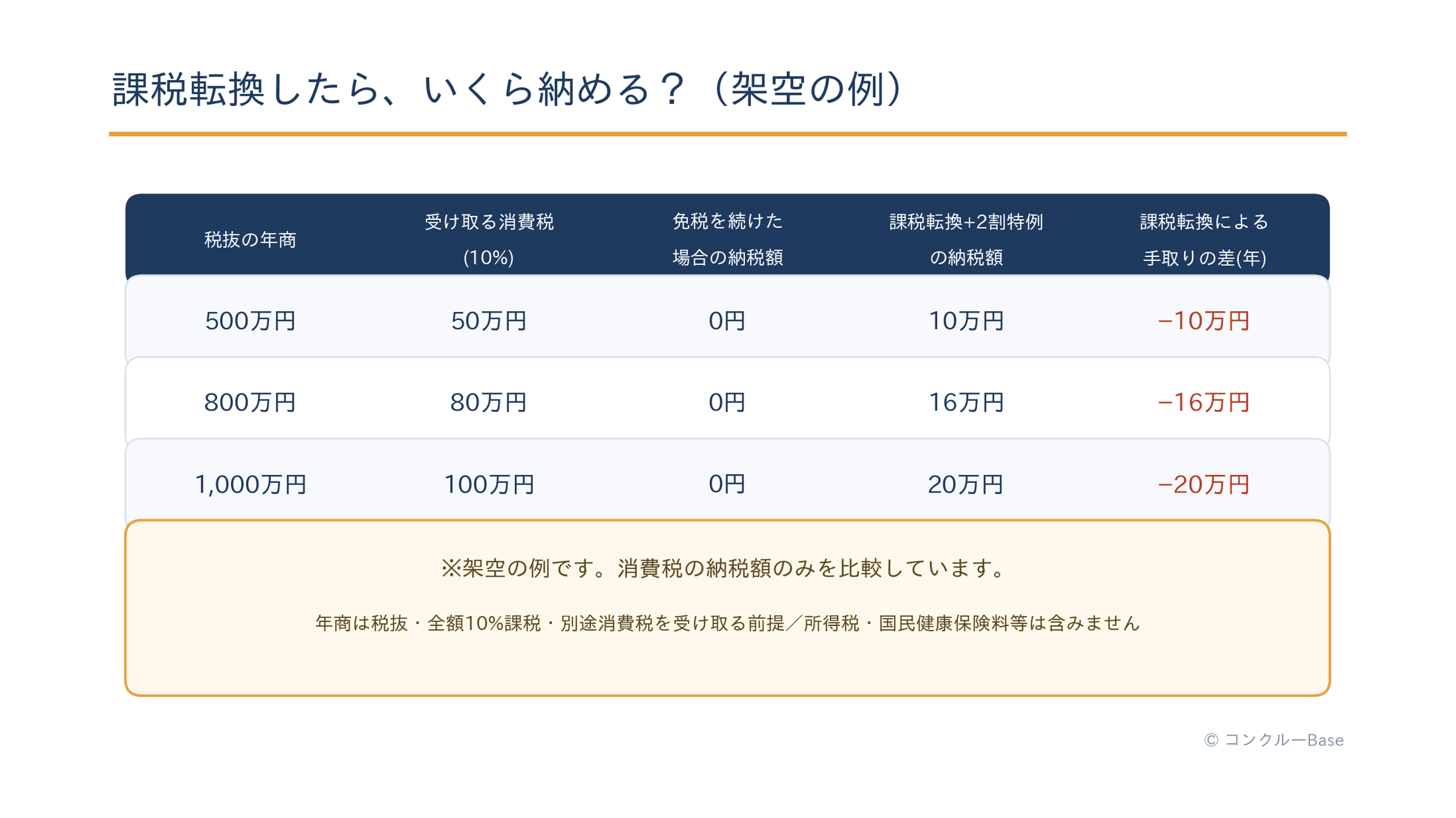 2割特例を適用できると仮定した、免税継続と課税転換の手取り比較(架空の例)