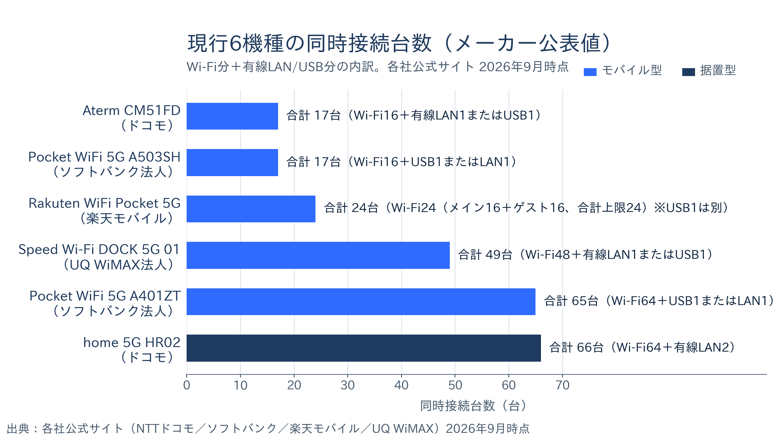 現行6機種の同時接続台数を比べた横棒グラフ。Wi-Fi分と有線・USB分の内訳を注記し、モバイル型と据置型を色分けしている。各社公式サイト2026年9月時点の公表値