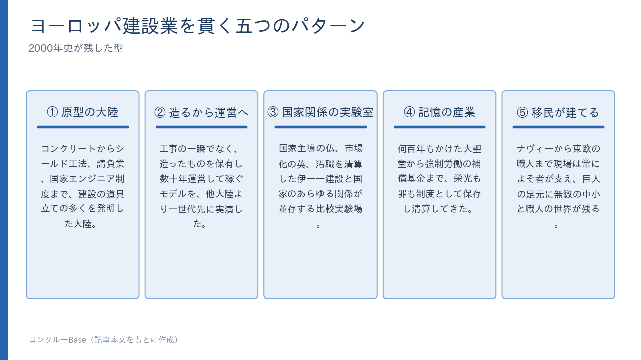 ヨーロッパ建設業を貫く五つのパターン。原型の大陸、造るから運営へ、国家関係の実験室、記憶の産業、移民が建てる