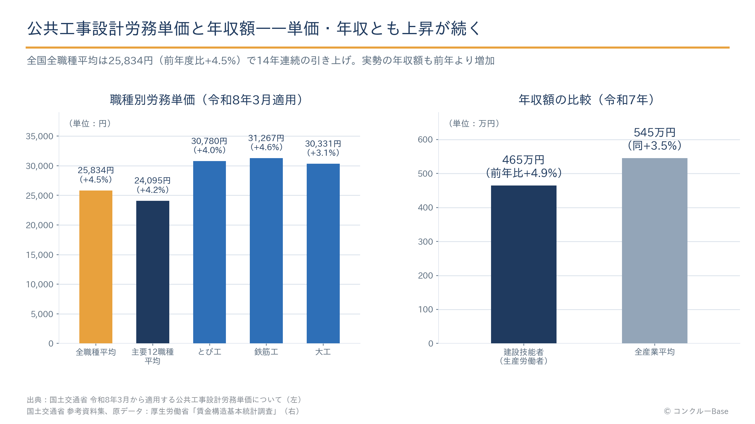 公共工事設計労務単価と年収額のグラフ