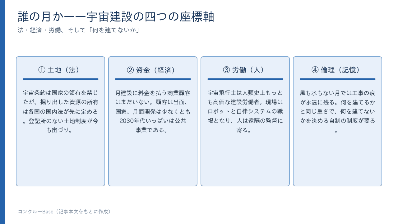誰の月か——宇宙建設を貫く法・経済・労働・倫理の四つの座標軸(記事本文をもとに作成)