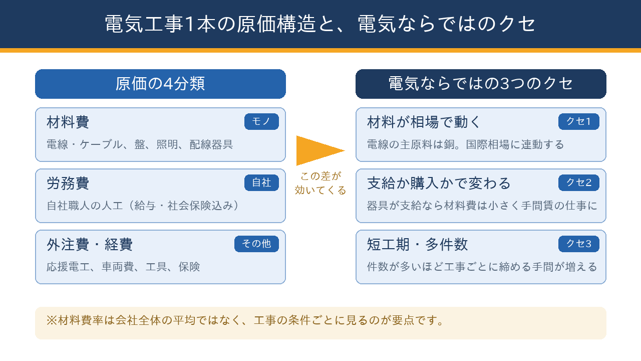 電気工事1本の原価構造と、電気ならではの3つのクセ