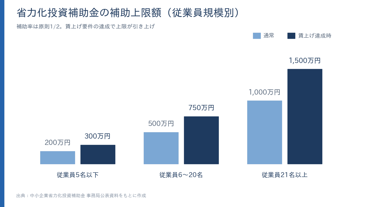 省力化投資補助金の従業員規模別の補助上限額