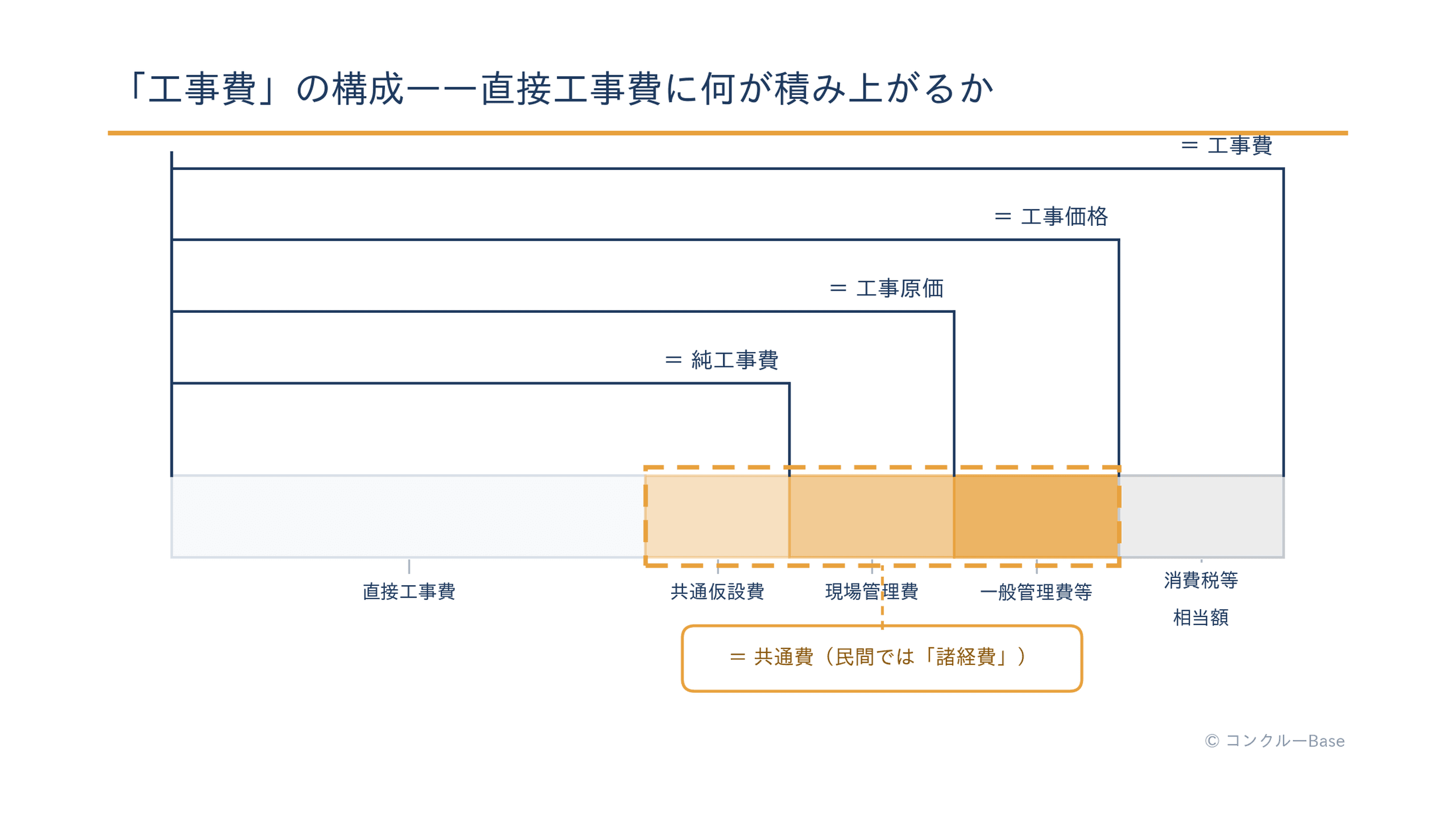 工事金額の構成(直接工事費・共通仮設費・現場管理費・一般管理費)の図解