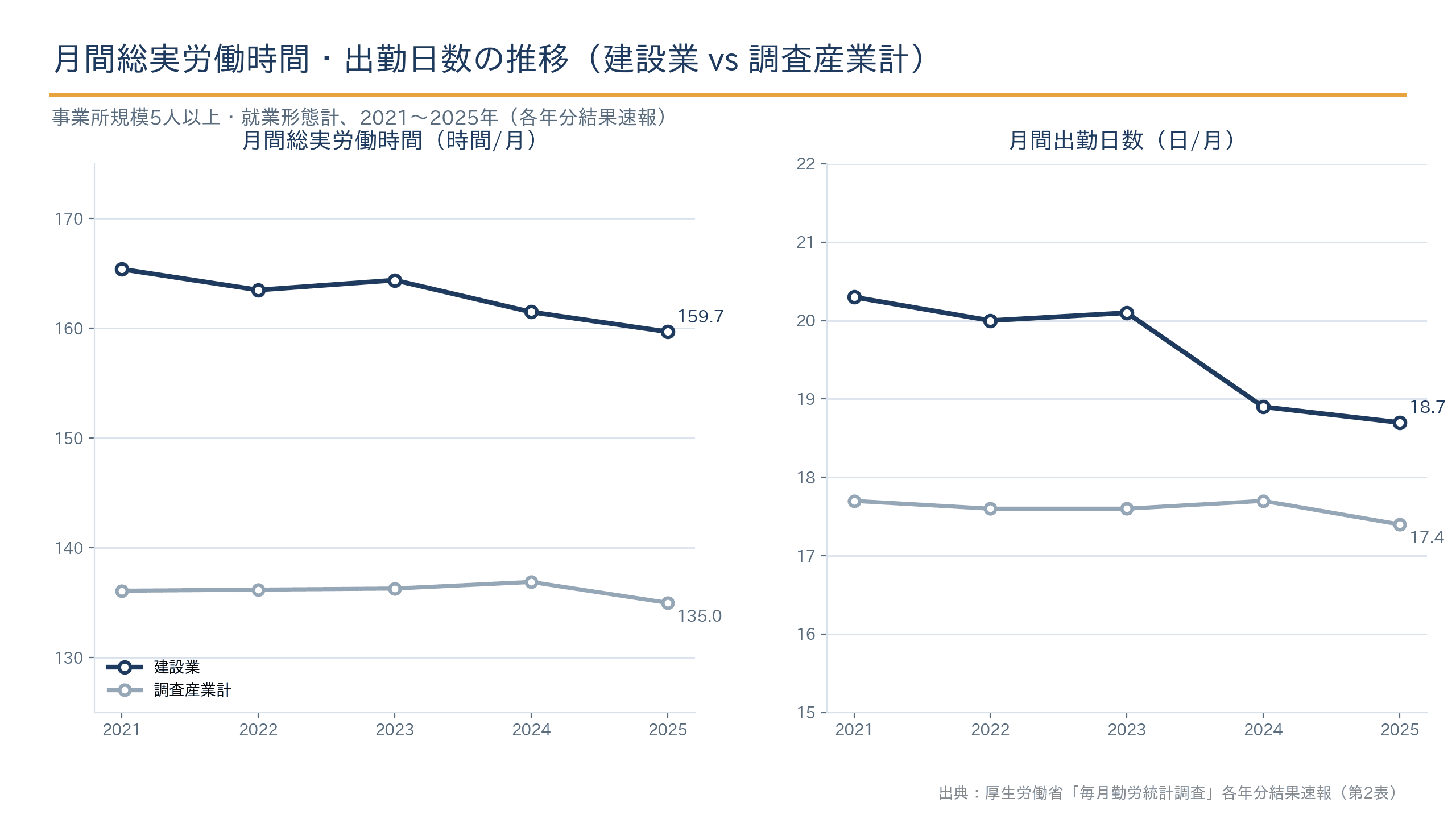 建設業の月間労働時間と出勤日数(調査産業計との比較)