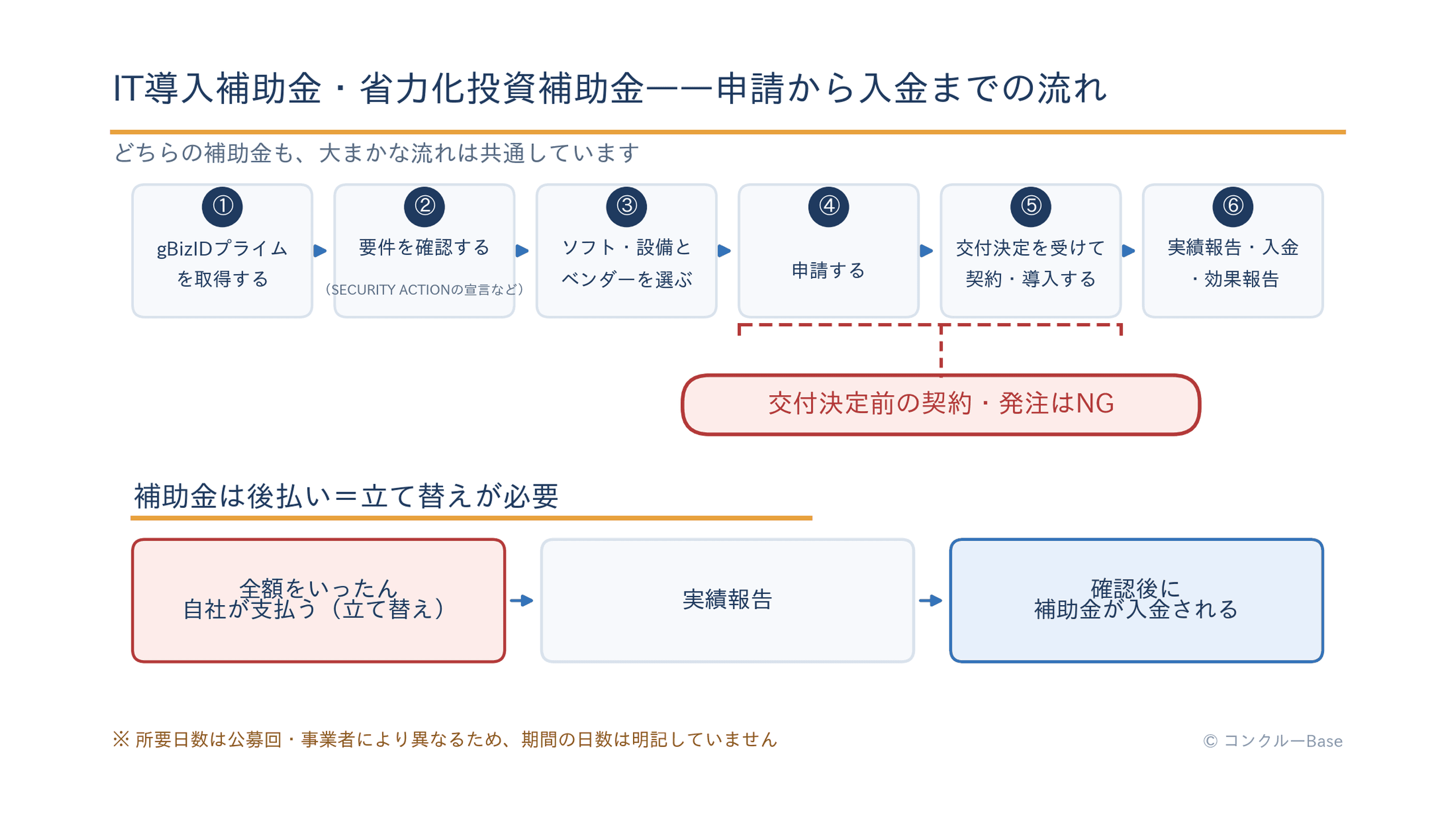 補助金の申請から入金までの6ステップと、交付決定前の契約は対象外・補助金は後払いという注意点の図