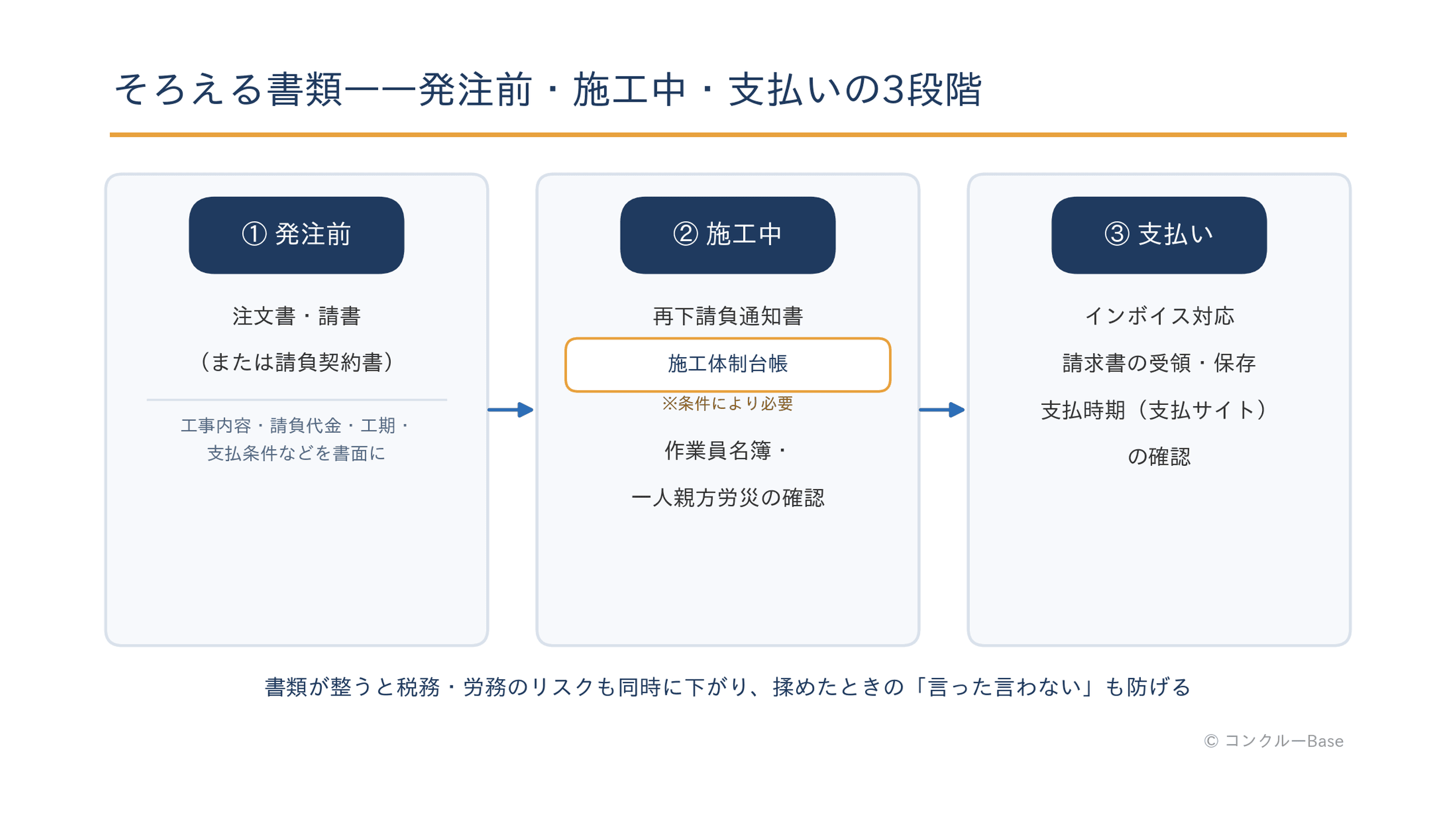 発注前・施工中・支払いの書類フロー