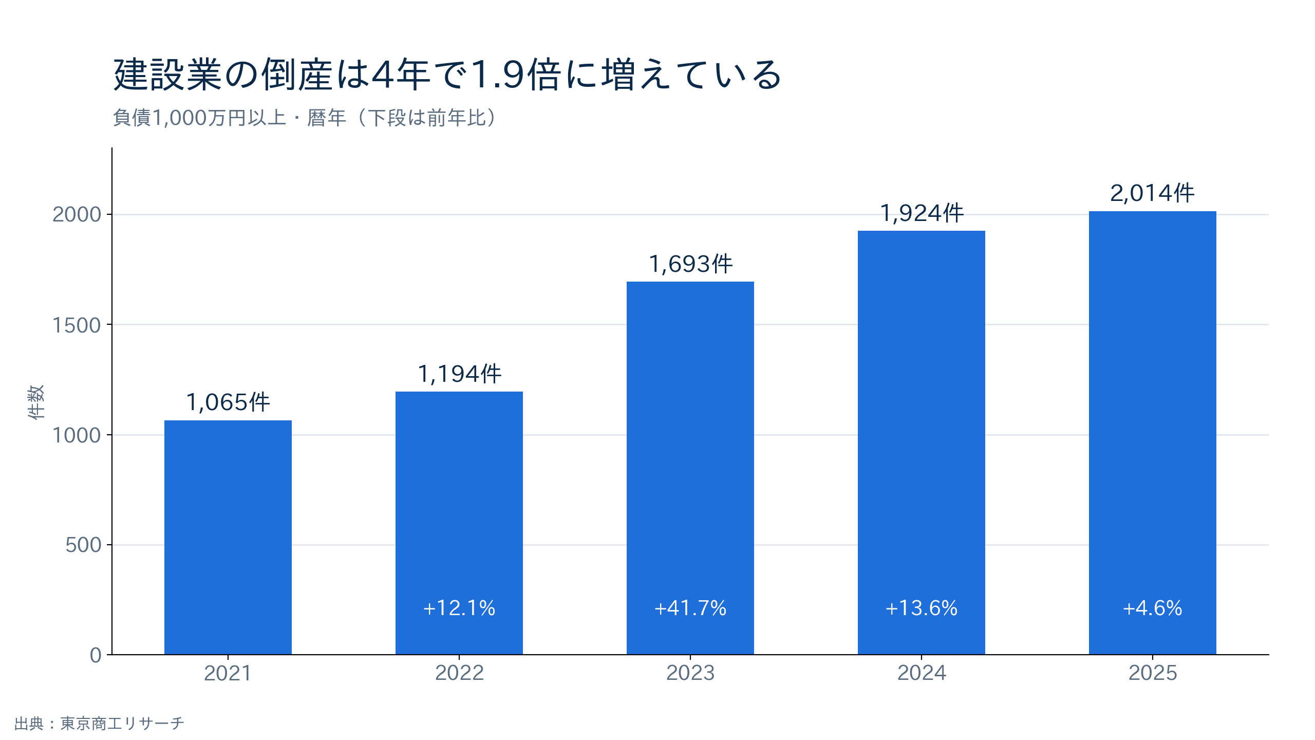 建設業の倒産件数の推移(2021年1,065件から2025年2,014件へ)