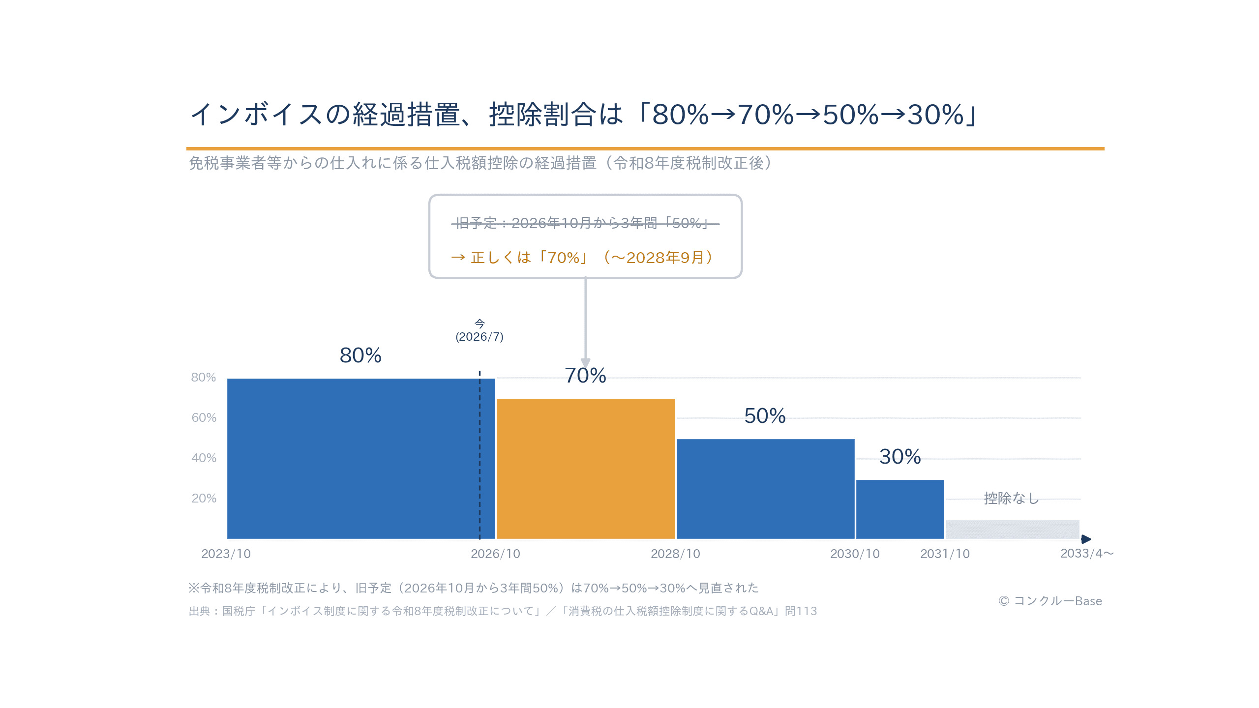 インボイス経過措置の控除割合の段階図(80%→70%→50%→30%→控除なし)