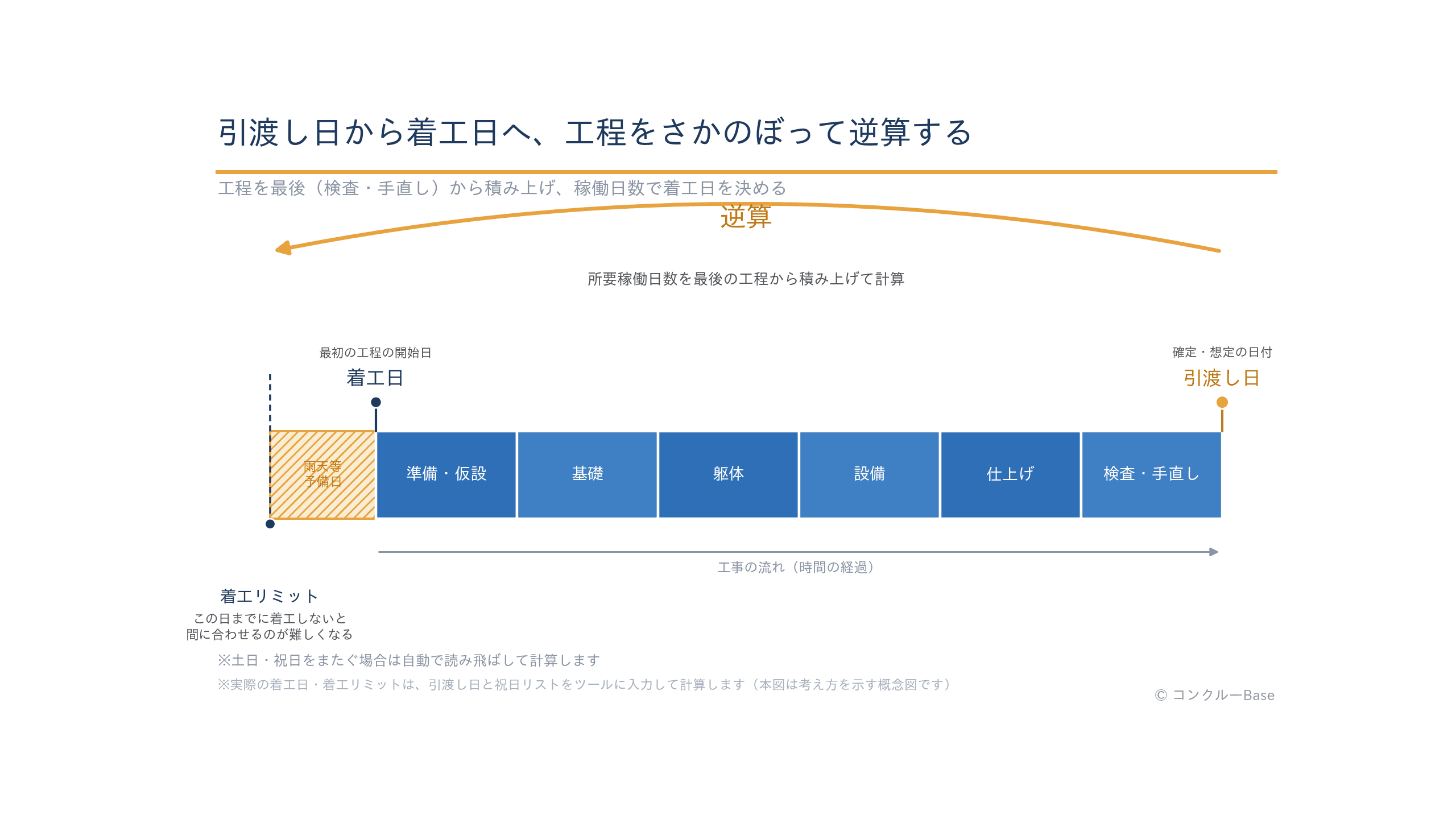 引渡し日から着工日へ工程をさかのぼって逆算する考え方の図