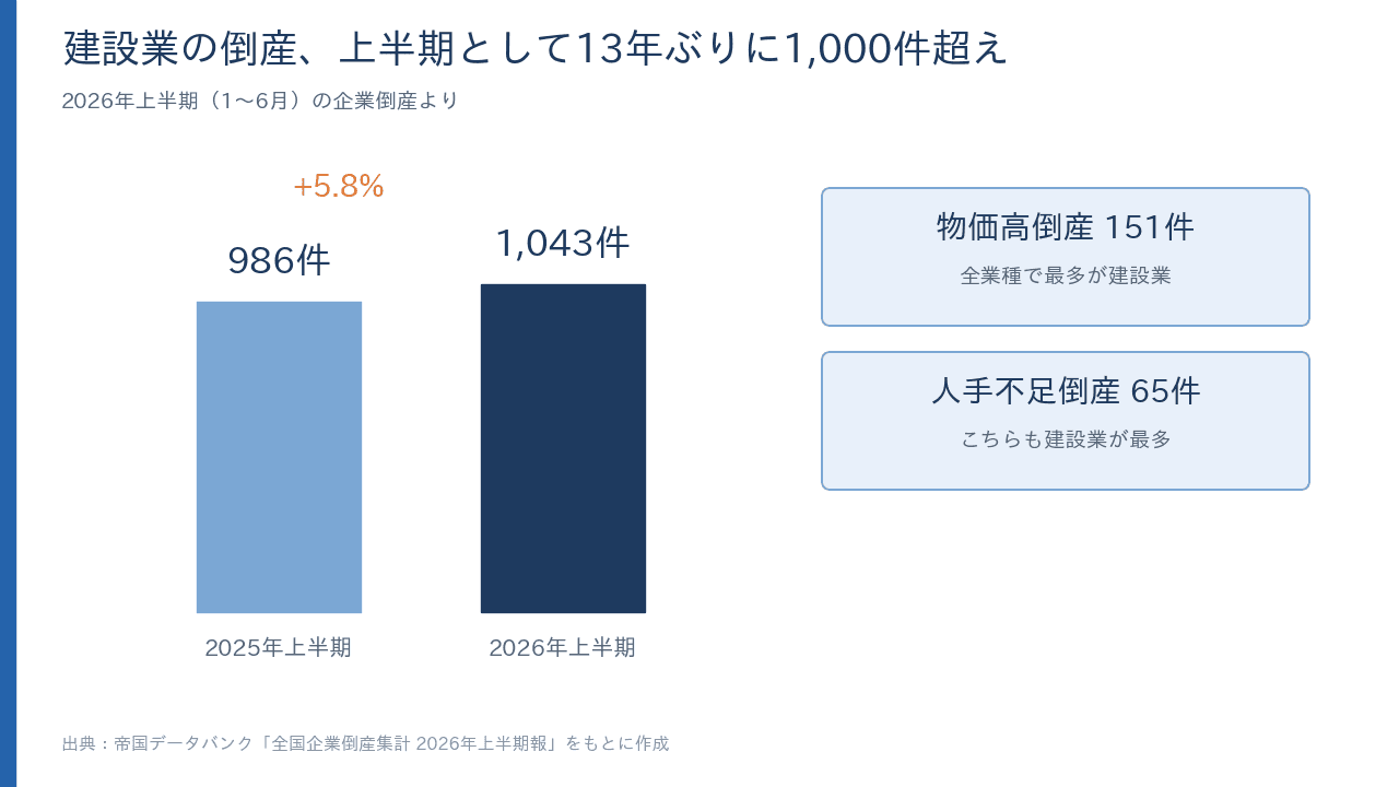 建設業の倒産件数の比較(2025年上半期986件→2026年上半期1,043件)