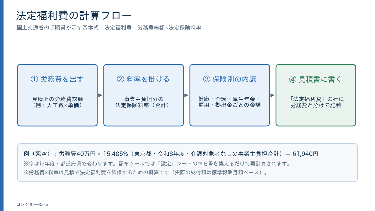 法定福利費の計算フロー(労務費×料率→見積書へ)