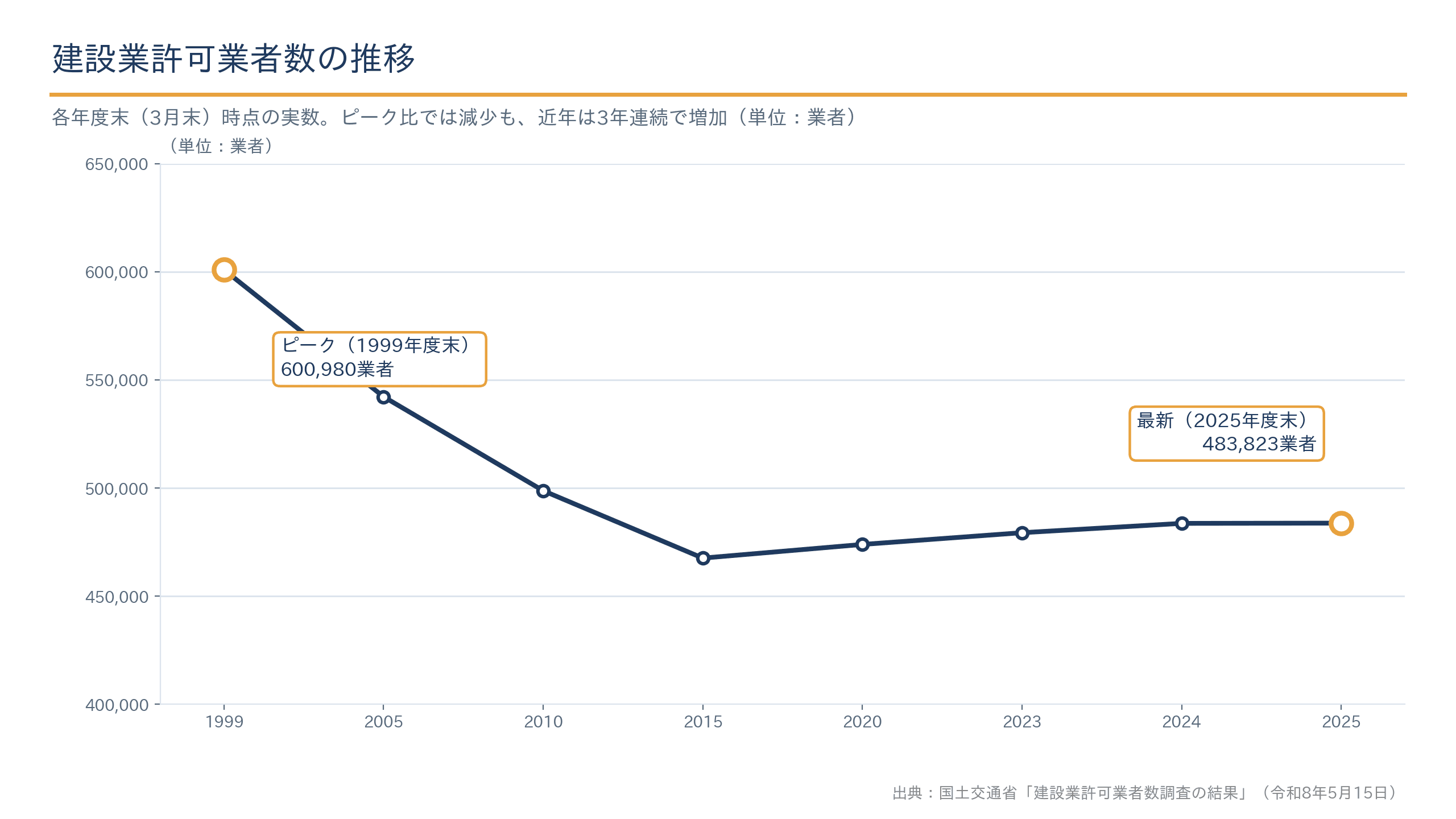建設業許可業者数の推移