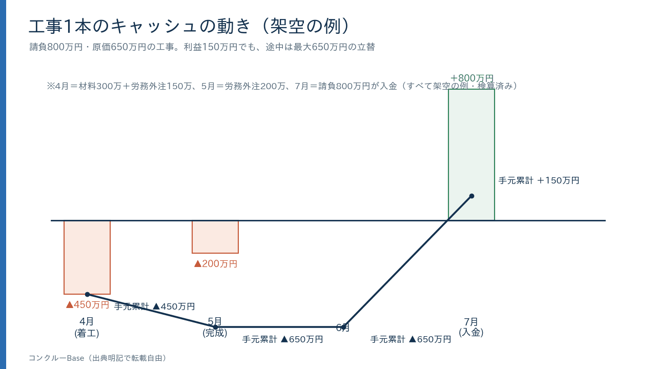 工事1本のキャッシュの動き(架空の例)