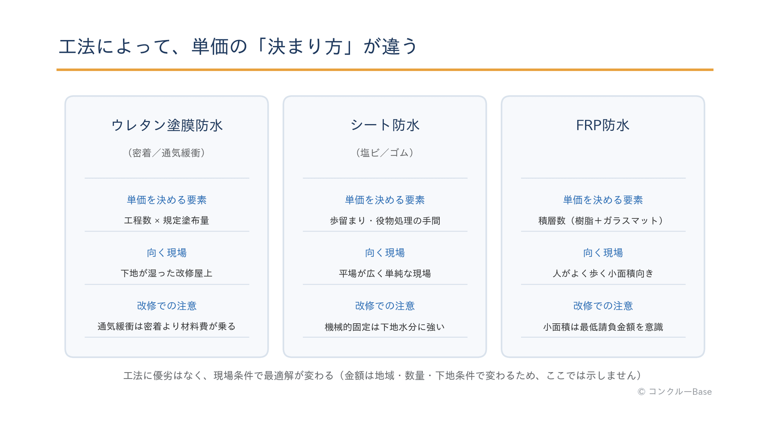 ウレタン・シート・FRP防水それぞれの単価を決める要素の比較図