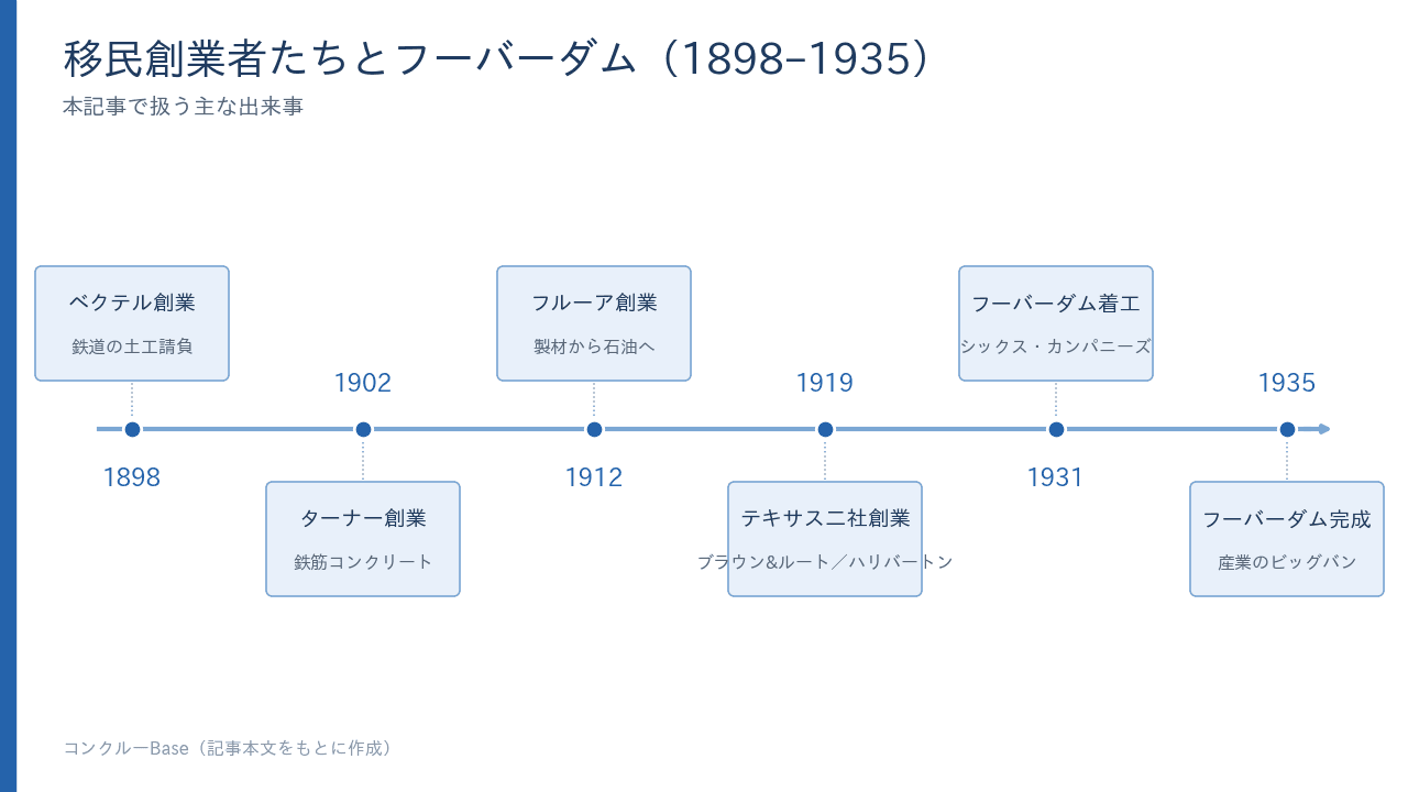 移民創業者たちとフーバーダムの主な出来事の年表(1898〜1935年)