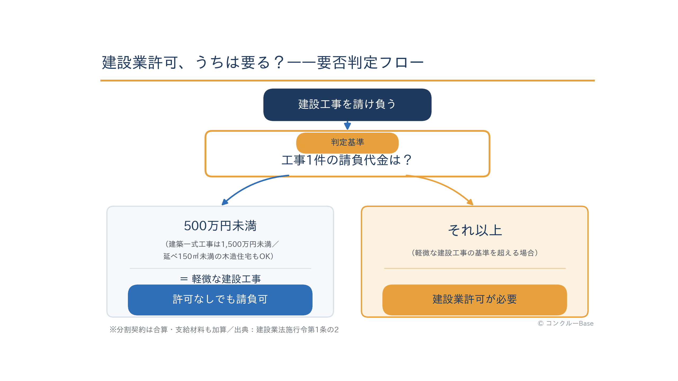 建設業許可の要否判定フロー(軽微な建設工事の基準・出典:建設業法施行令第1条の2)