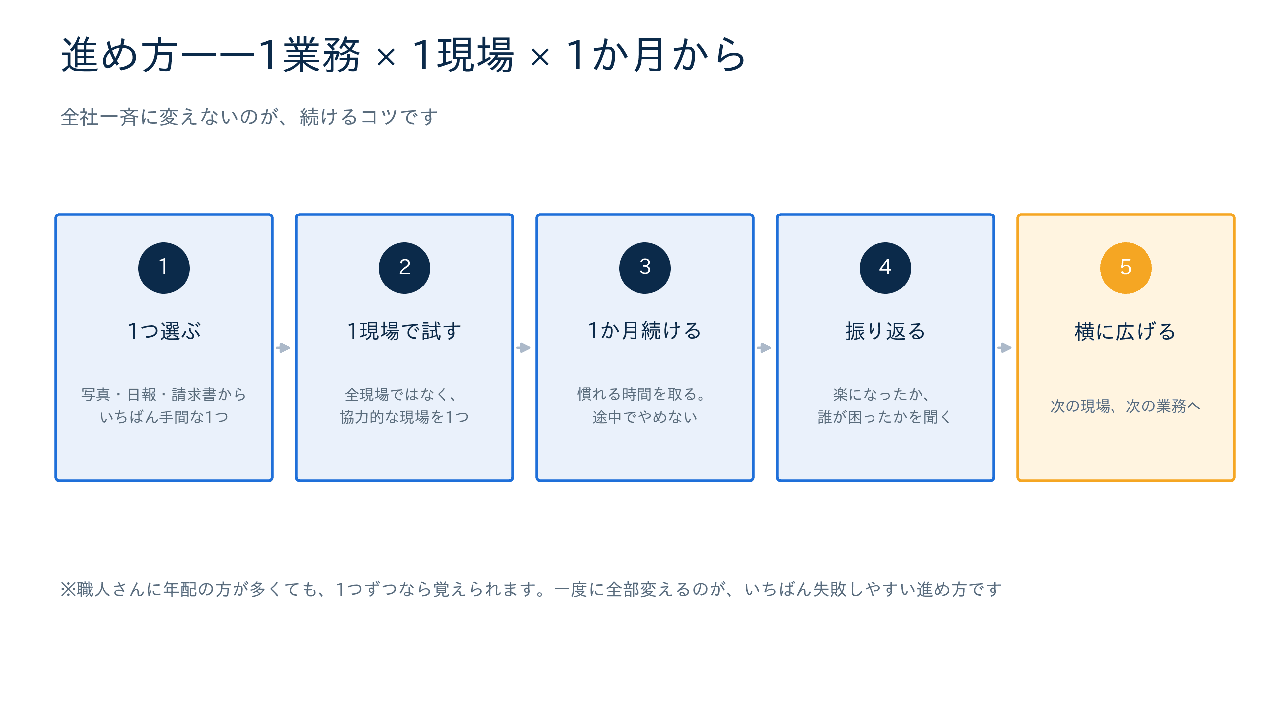 1業務×1現場×1か月から進める5ステップ