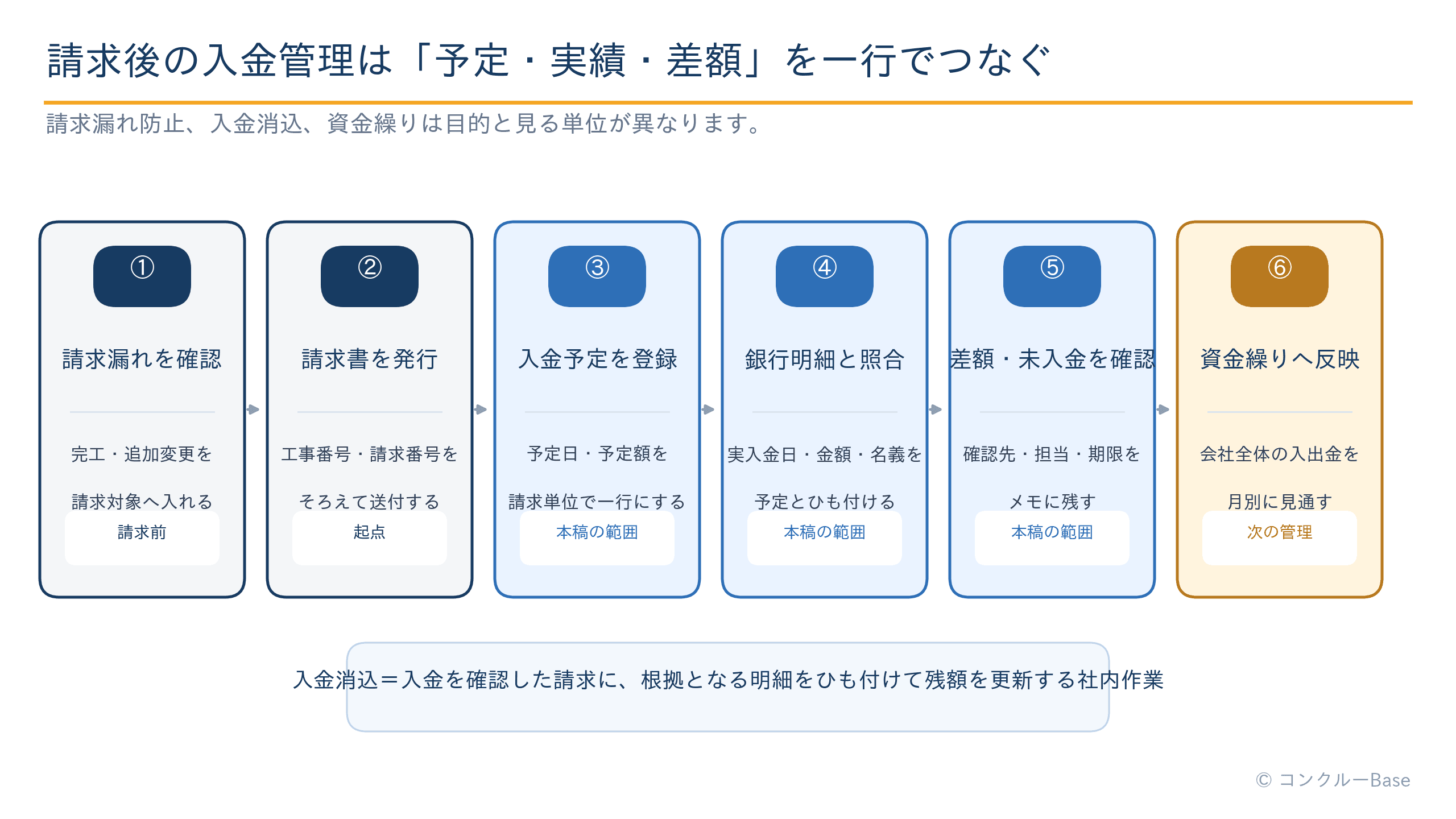 請求漏れ確認、請求書発行、入金予定登録、銀行明細との照合、差額・未入金確認、資金繰りへの反映を並べた入金管理の流れ図