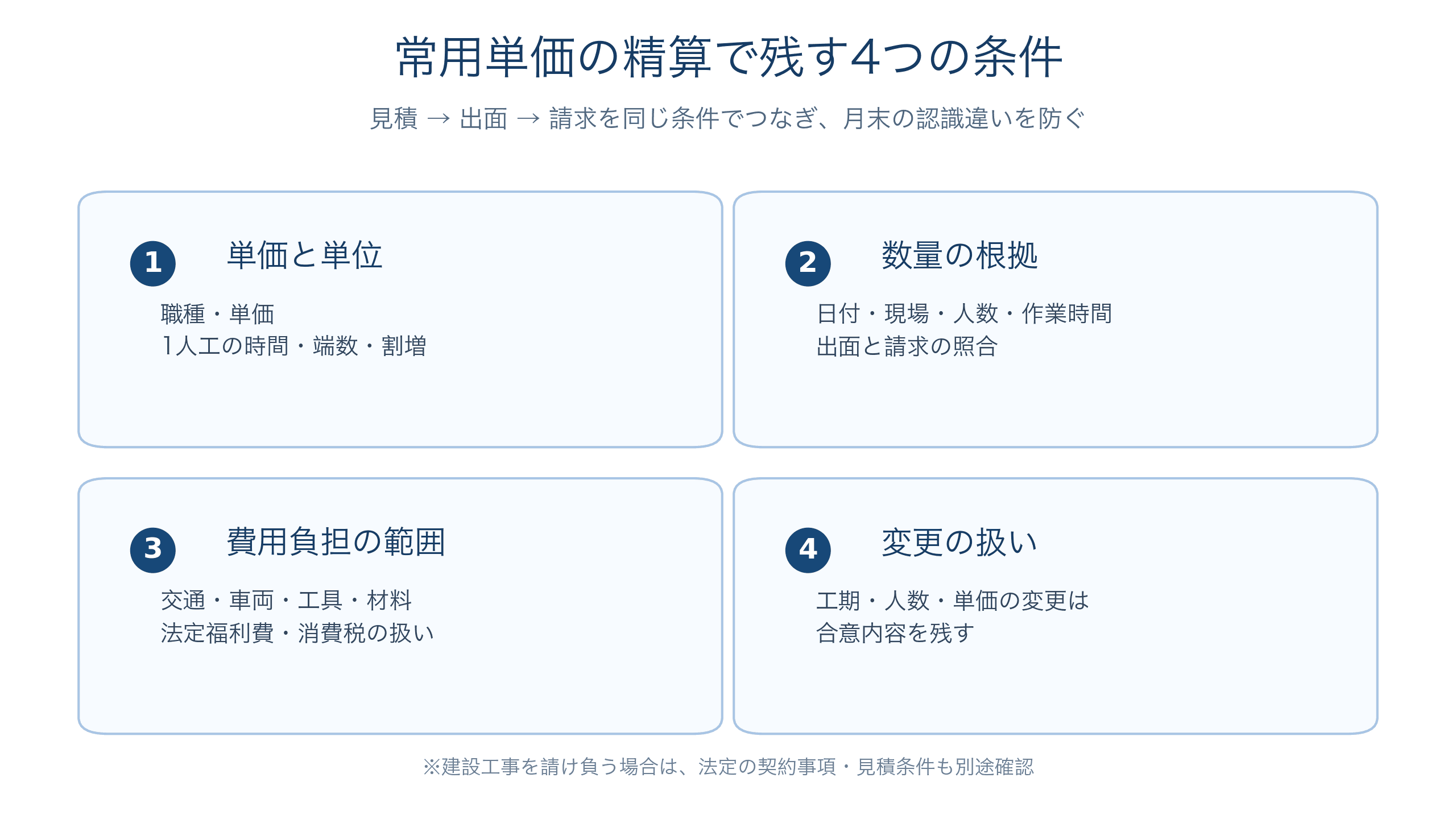 常用単価の取引で見積・出面・請求につなげて残す四つの条件。単価、数量、負担範囲、変更の記録