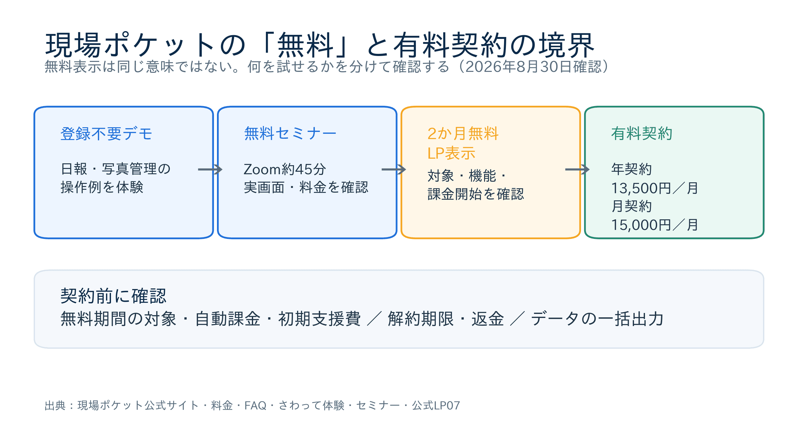 現場ポケットの無料体験と有料契約の境界