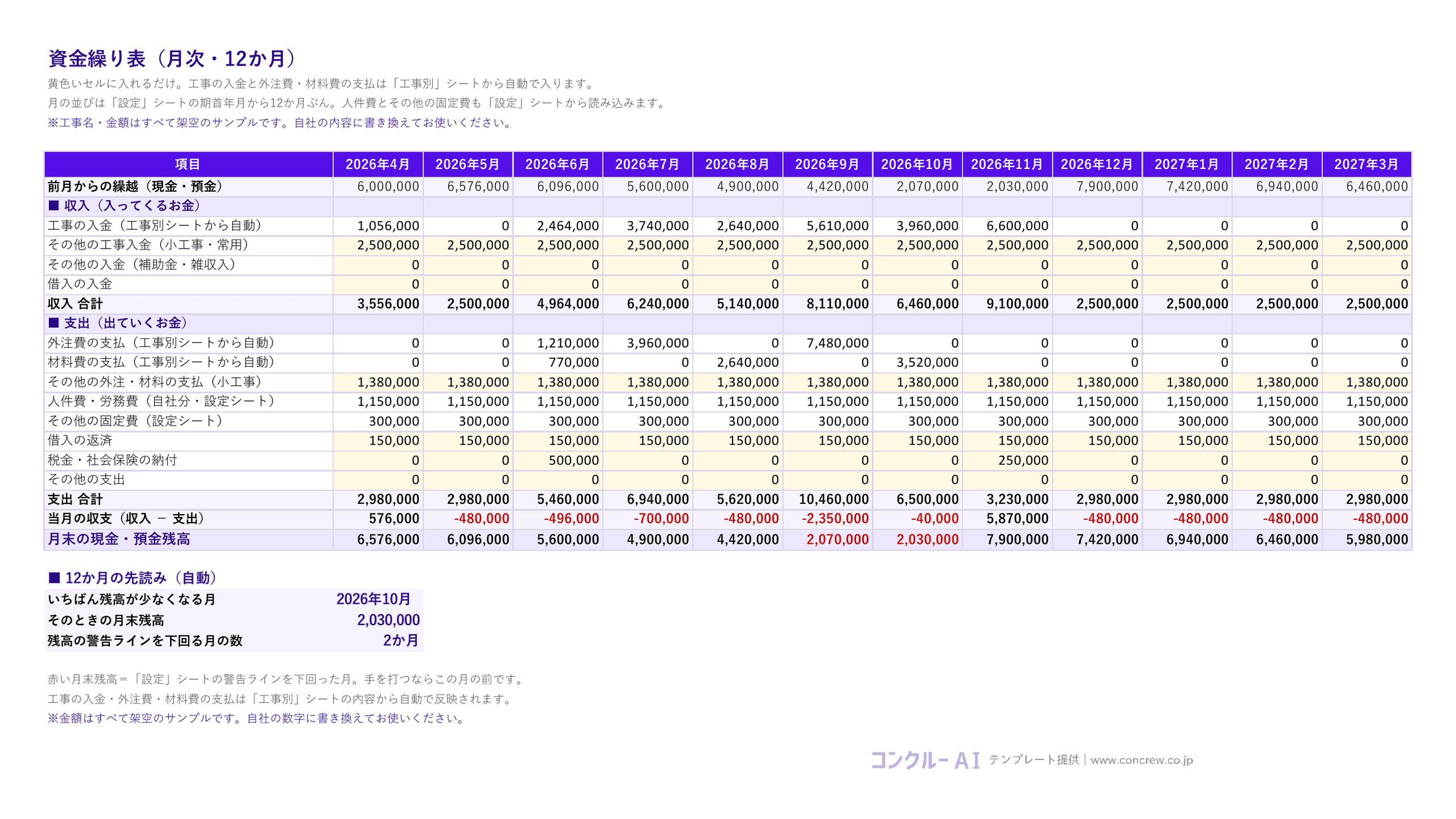 建設業向け資金繰り表で、12か月の前月繰越、収入、支出、月末残高と警告ラインを確認する架空の入力例