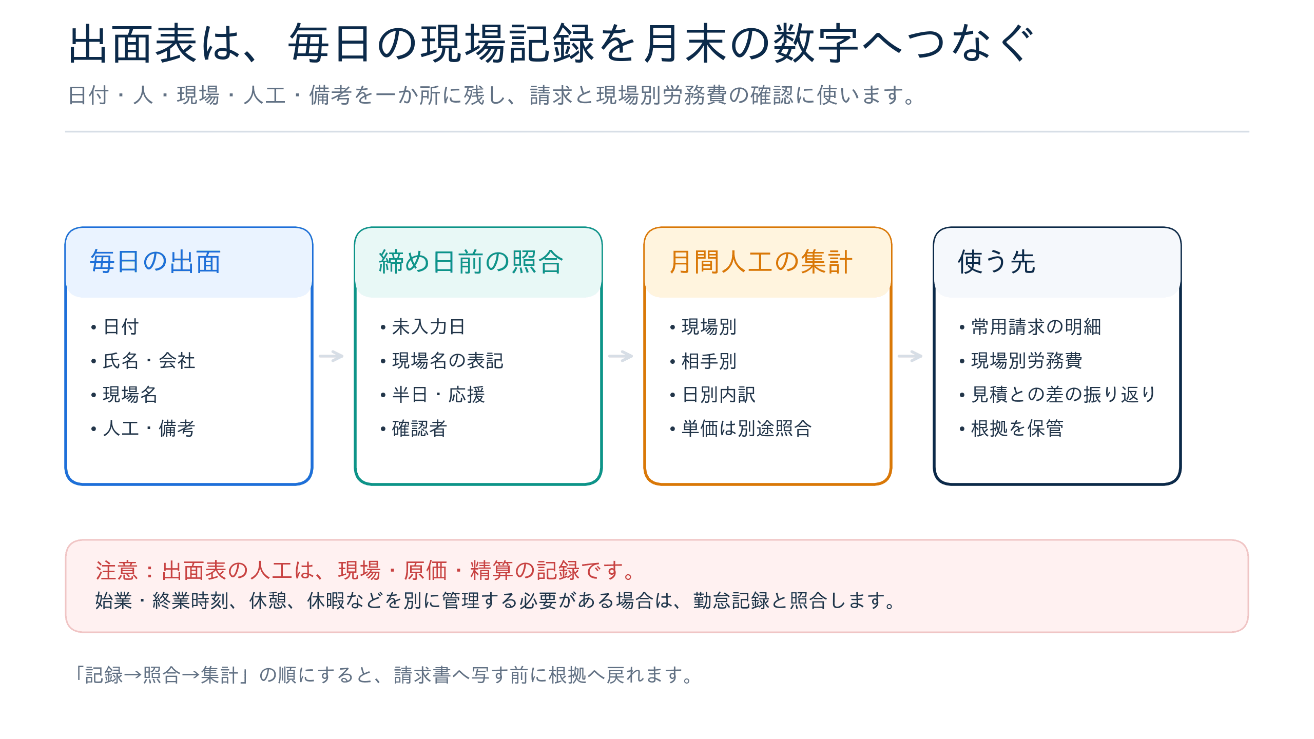 出面表の日々の記録から人工集計、常用請求、現場別労務費確認につなぐ流れ