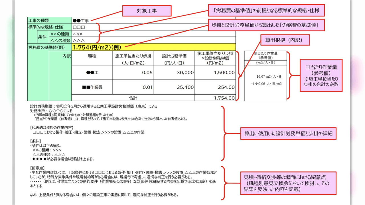 建設技能者の適正賃金を示す「労務費の基準」に関するイメージ画像
