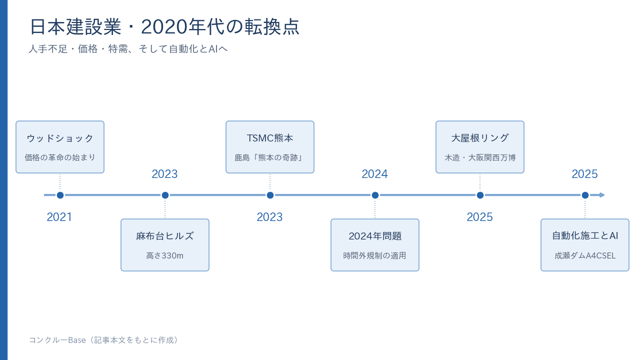 日本建設業・2020年代の主な転換点。ウッドショックから2024年問題、TSMC熊本、大屋根リング、自動化施工とAIまで