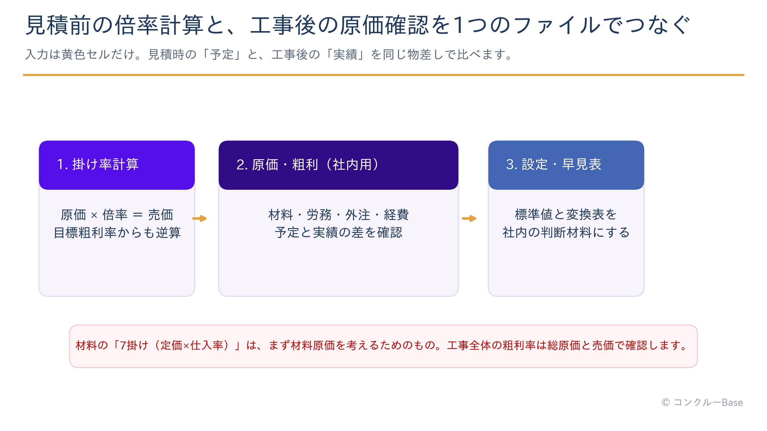 見積前の掛け率計算、工事後の原価確認、設定と早見表をつなぐ流れ