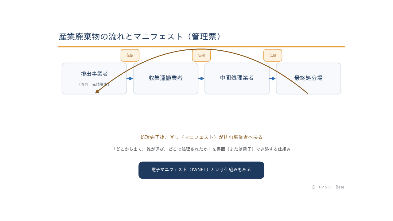 マニフェスト(産業廃棄物管理票)の流れ図:排出事業者から収集運搬業者・処分業者への交付と返送