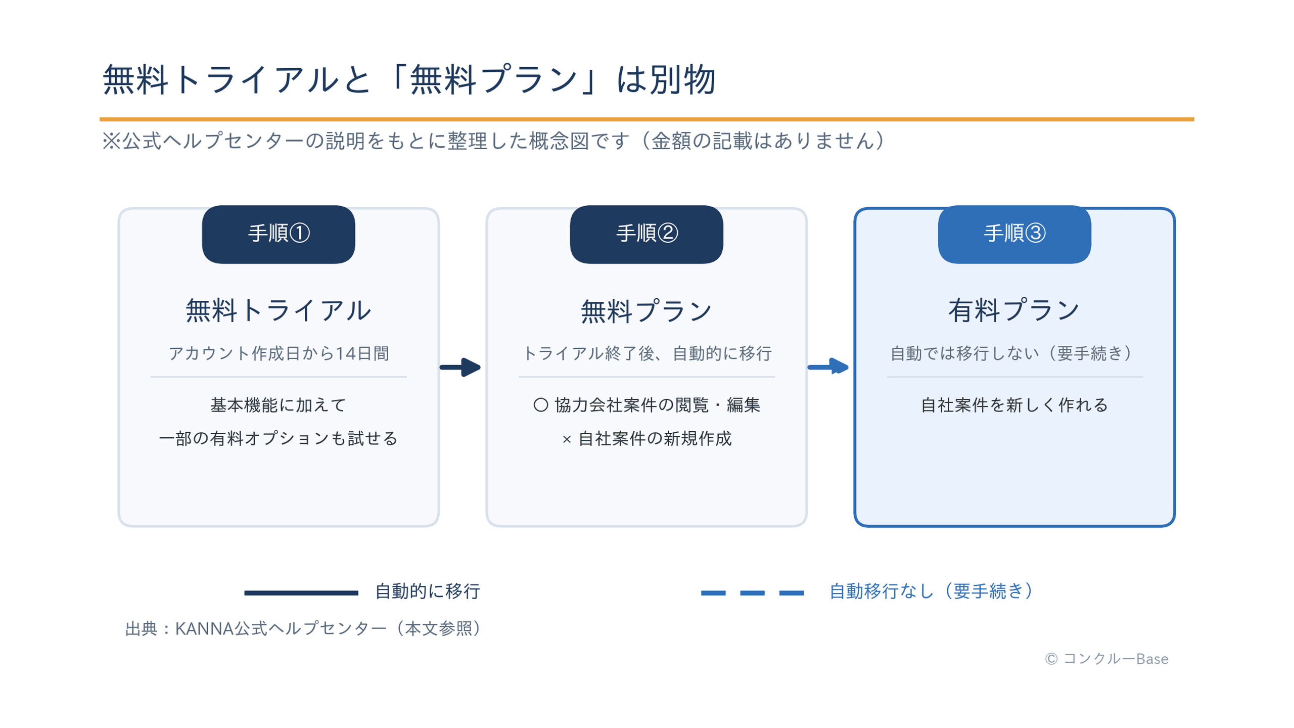 KANNAの無料トライアル・無料プラン・有料プランの関係を整理した概念図
