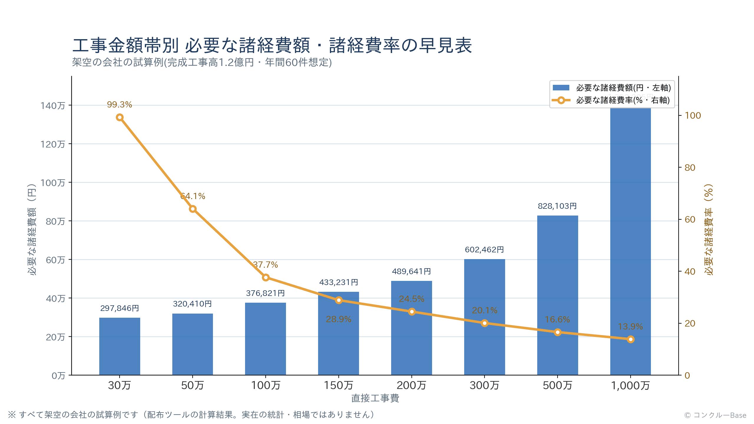 工事金額帯別の必要諸経費率の早見グラフ