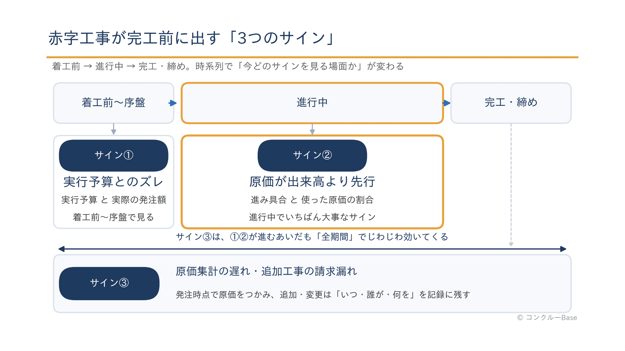 赤字工事を完工前に見抜く3つのサインの全体像